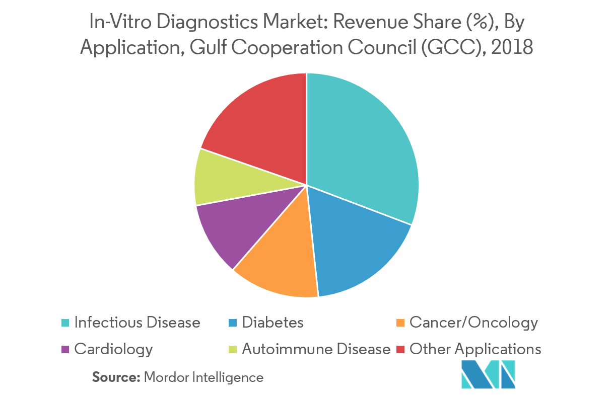 GCC In-Vitro Diagnostics Market Size